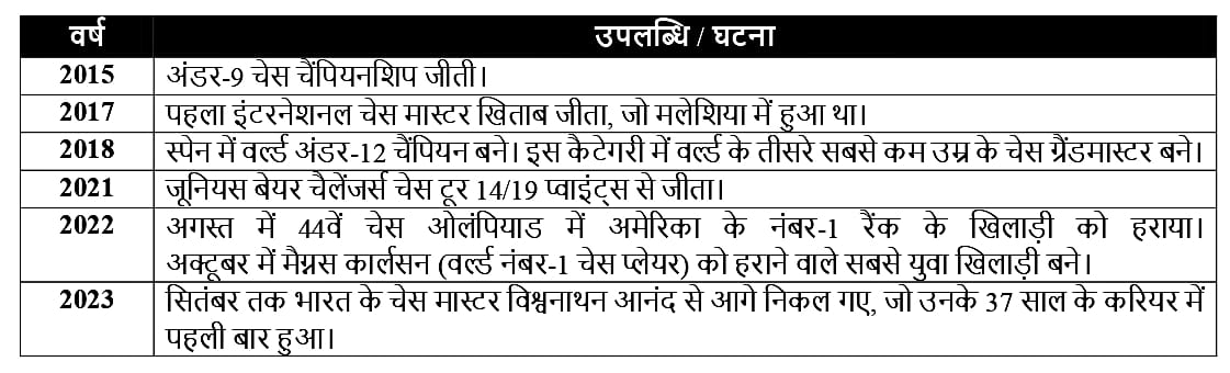 World Chess Championship 2024- Gukesh Dommaraju