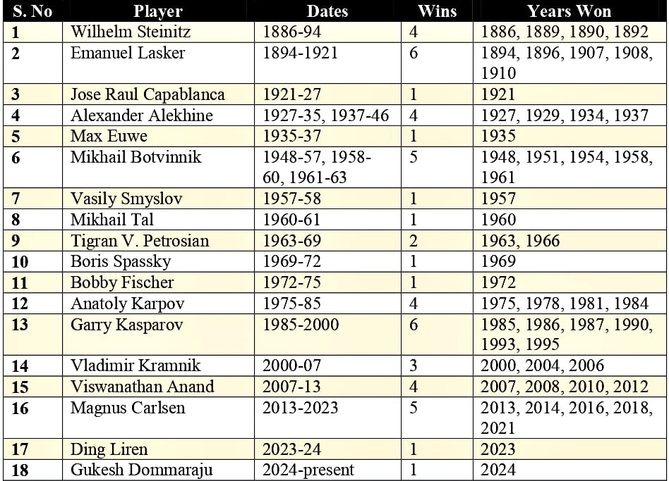 World Chess Championship 2024- Gukesh Dommaraju