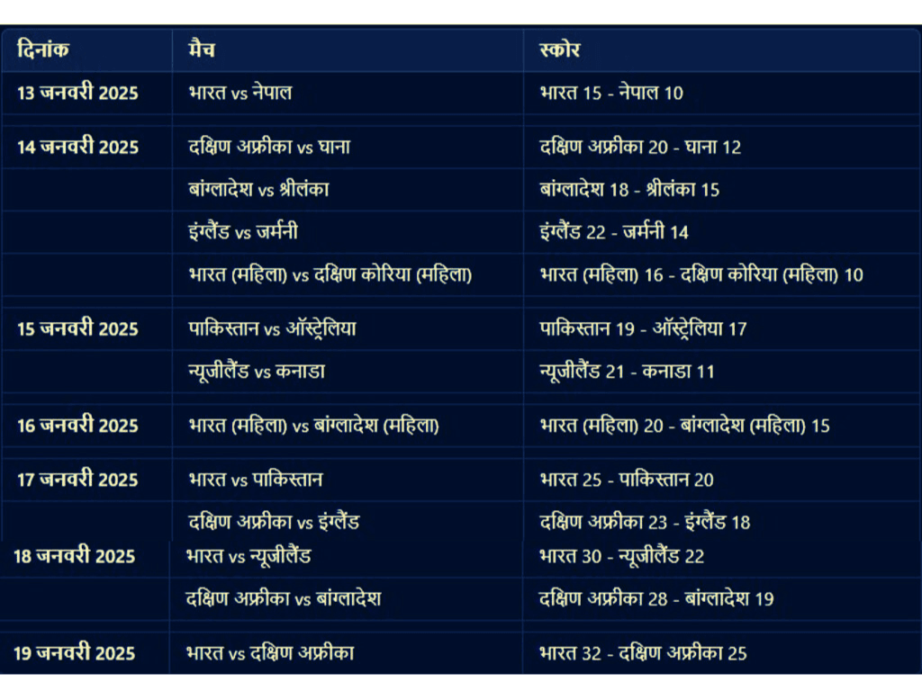Scores of Kho-Kho World Cup 2025