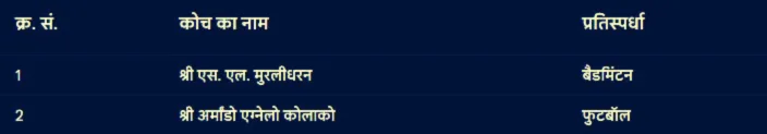 National Sports Awards 2024: द्रोणाचार्य पुरस्कार (आजीवन श्रेणी) विजेताओं की सूची