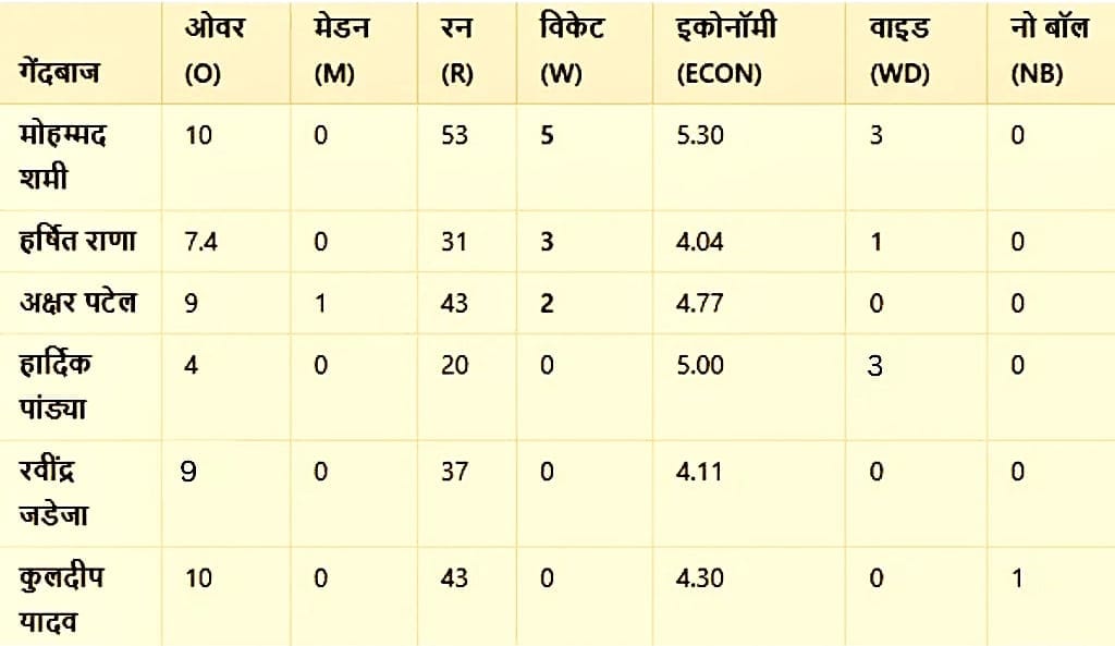 Champions Trophy India Spectacular Performance 2025:भारतीय गेंदबाजों का प्रदर्शन