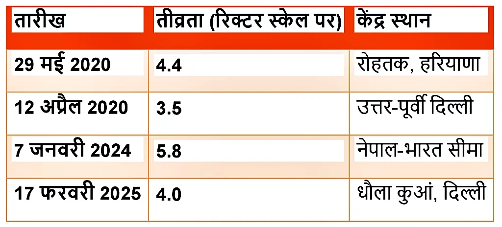 Delhi Earthquake Today