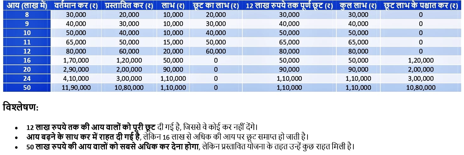 India Financial Budget 2025 Launched
