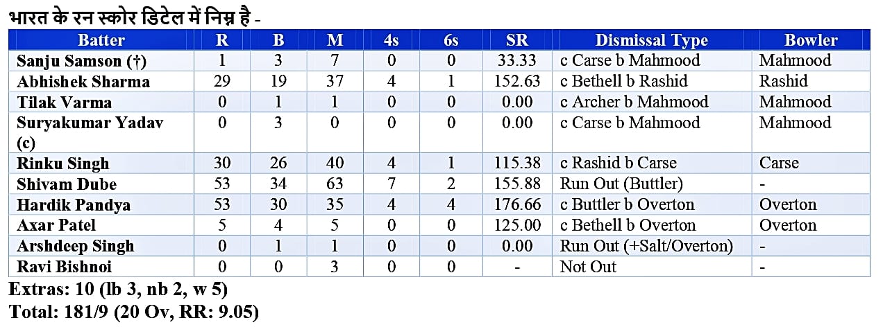 IND vs ENG 4th T20I Winning
