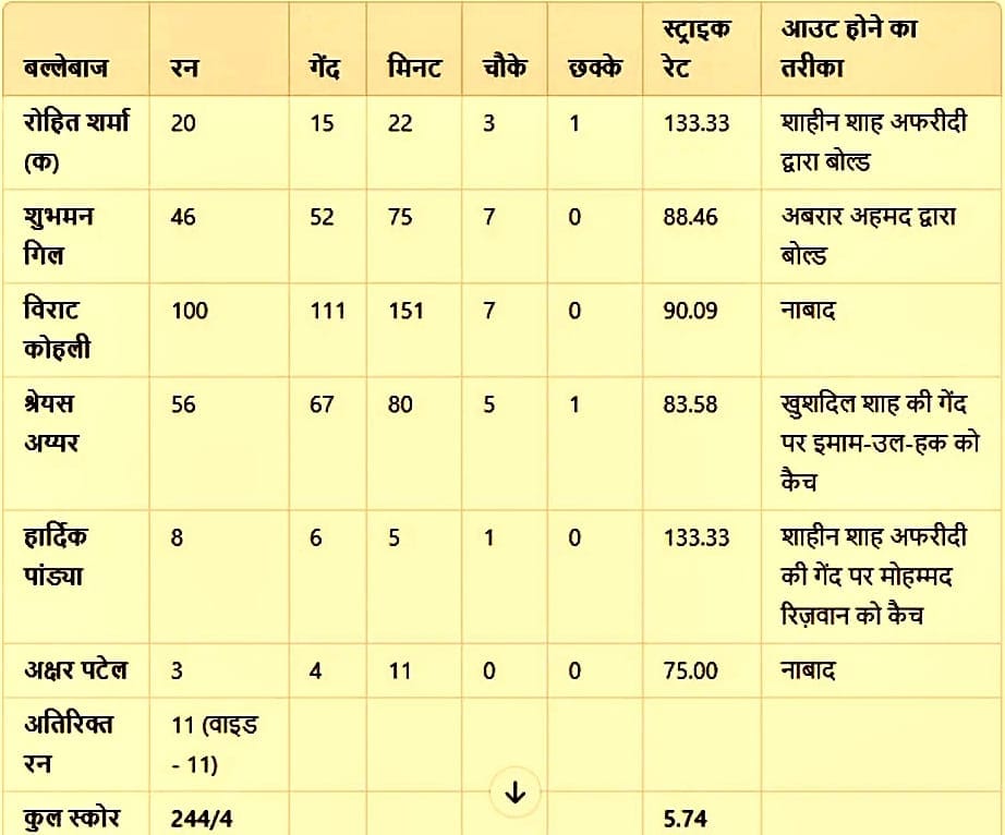 India Vs Pakistan Spectacular Performance 2025