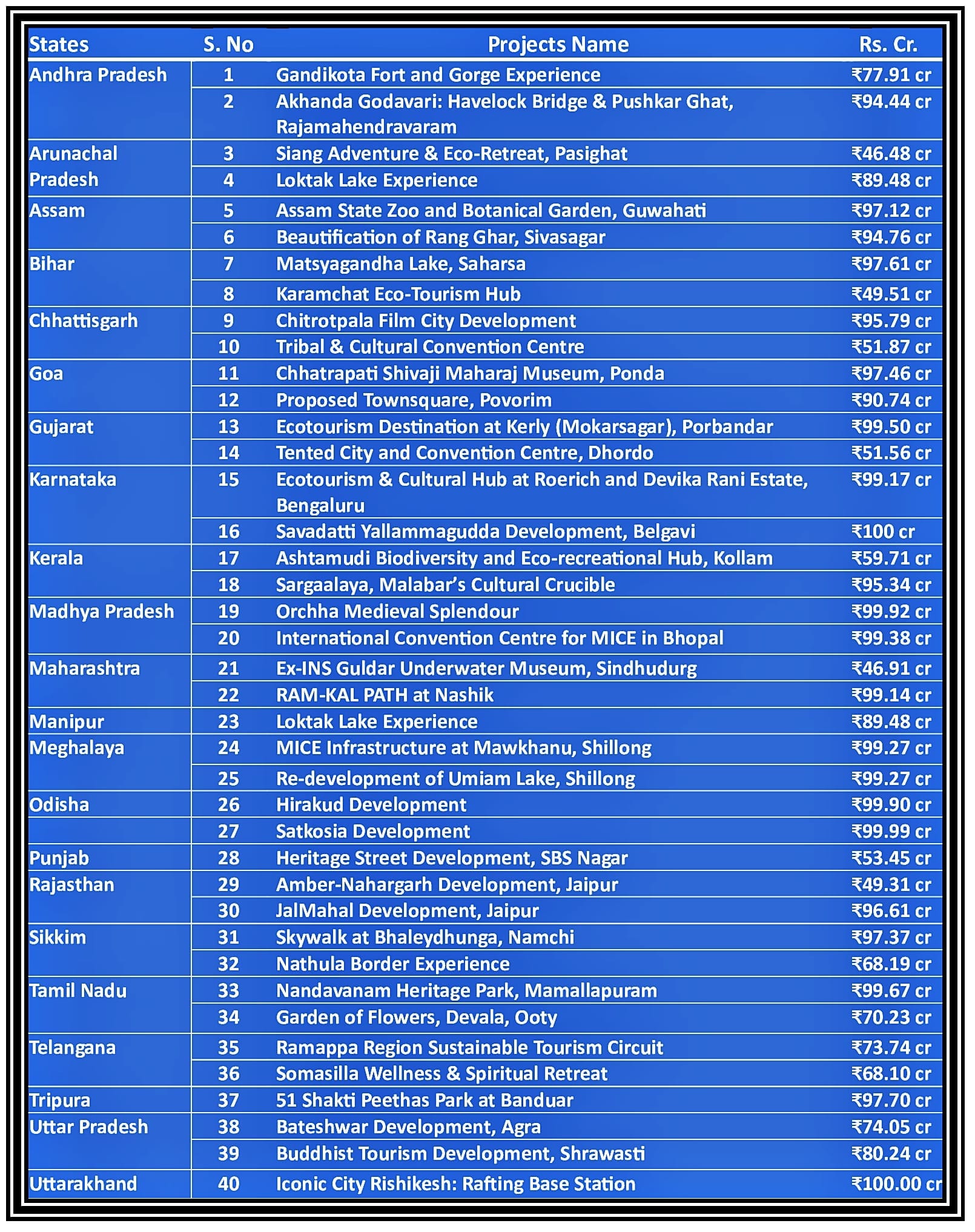 40 Tourism Projects In India 