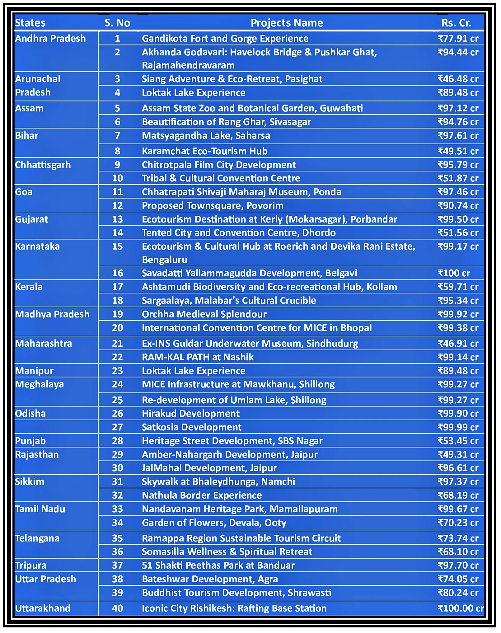 40 Tourism Projects In India 