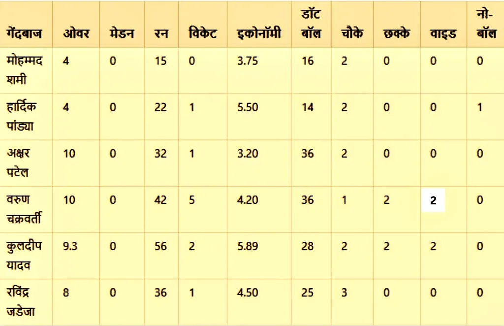IND vs NZ Wonderful Winning Performance- 2025