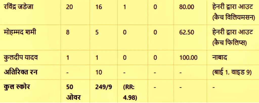 IND vs NZ Wonderful Winning Performance-2025
