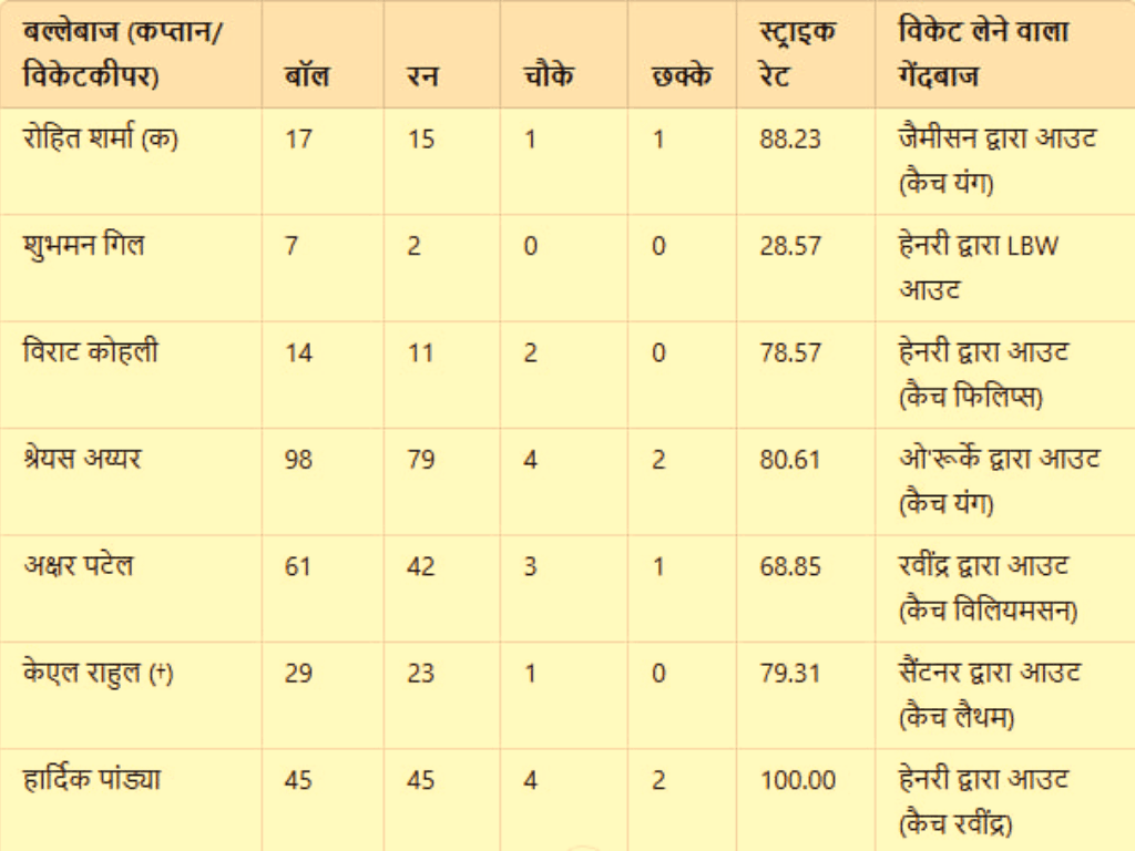 IND vs NZ Wonderful Winning Performance 2025
