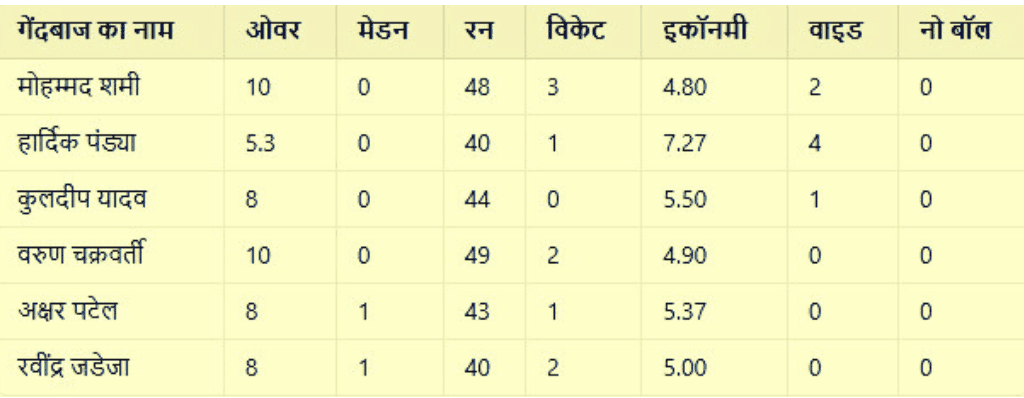 India vs Australia 2025
