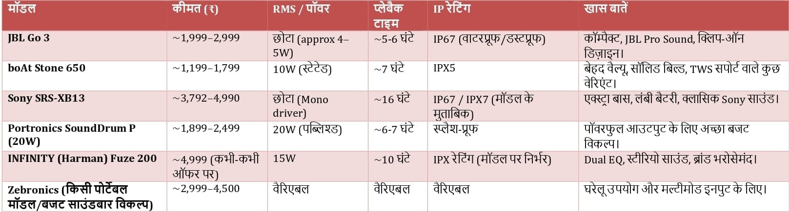 Best Bluetooth Speakers under 5000 in India 2025