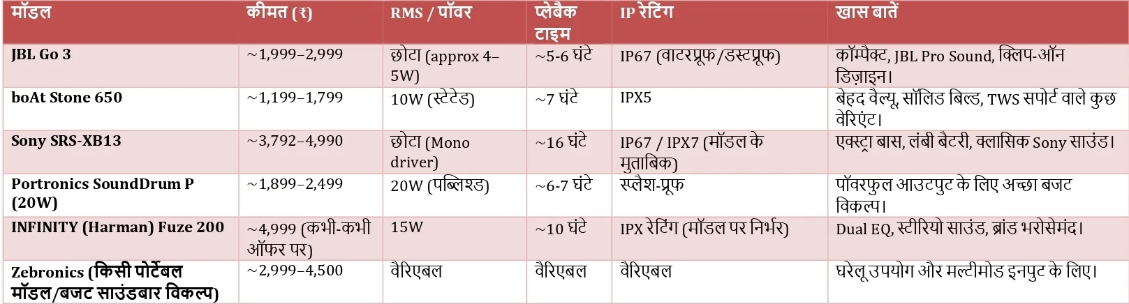 Best Bluetooth Speakers under 5000 in India 2025