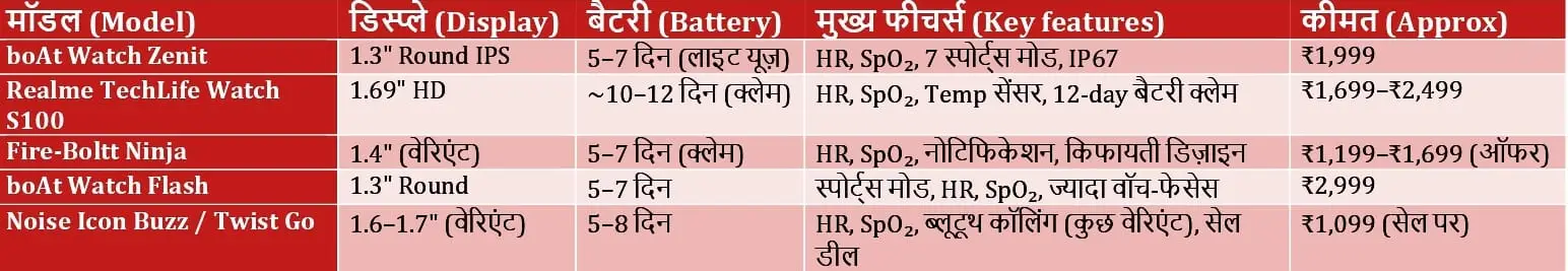 Best Smartwatches under Rs 3000 in India 2025 comparison chart with features and price
