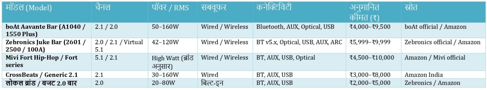 Best Soundbars in India under Rs. 10000