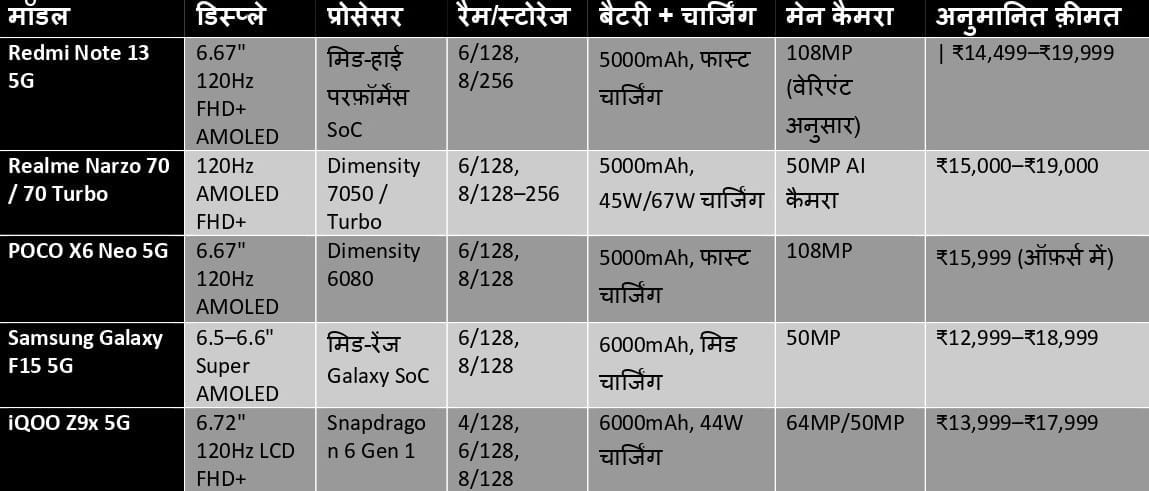 Best smartphones under 20K in 2025