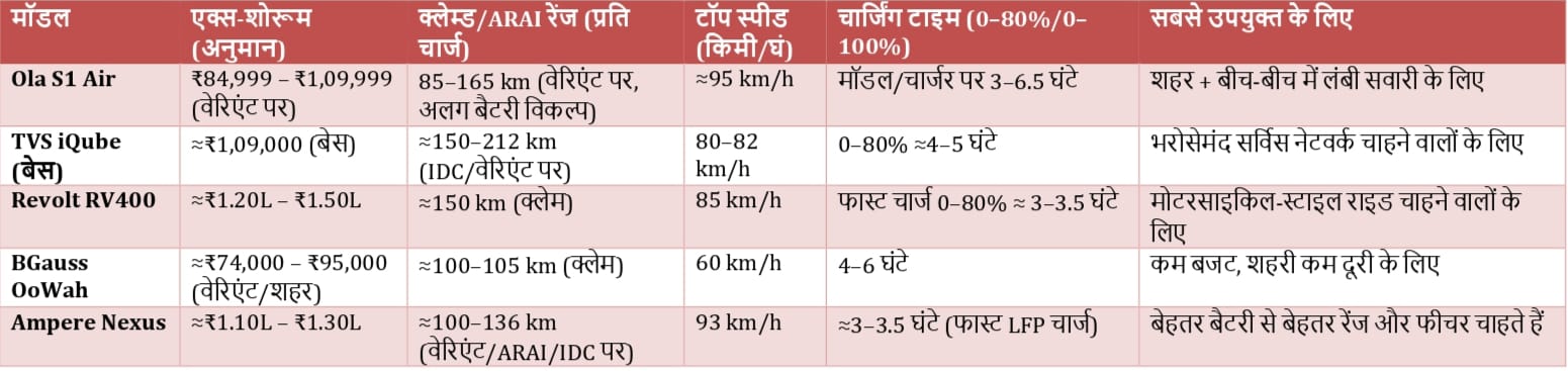 Best Electric Bike For 2025