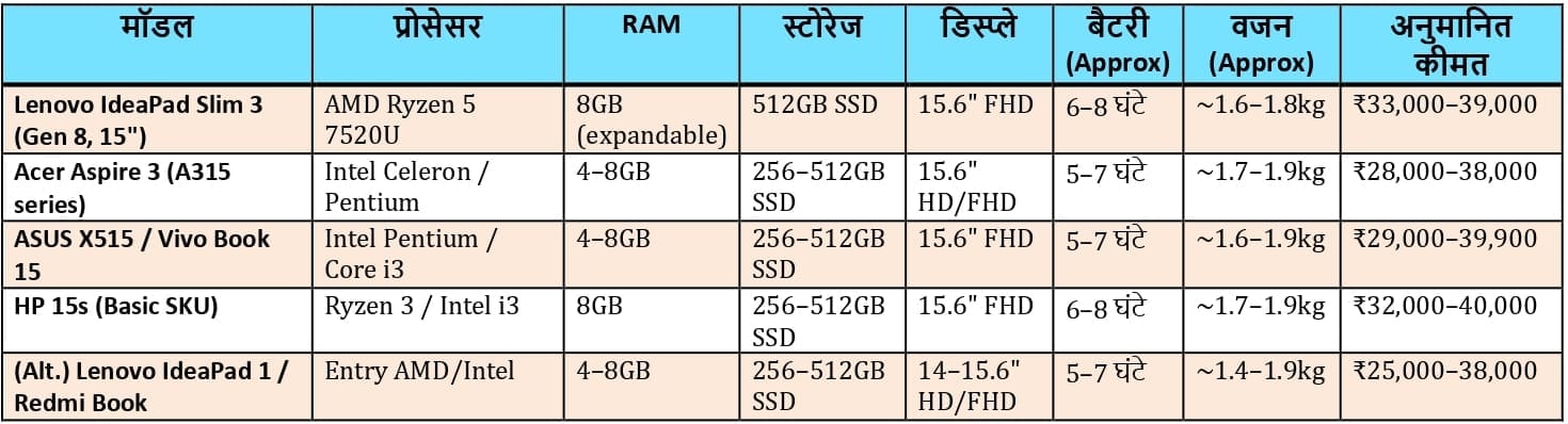Best Laptops under 40K in India 2025