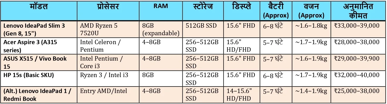 Best Laptops under 40K in India 2025