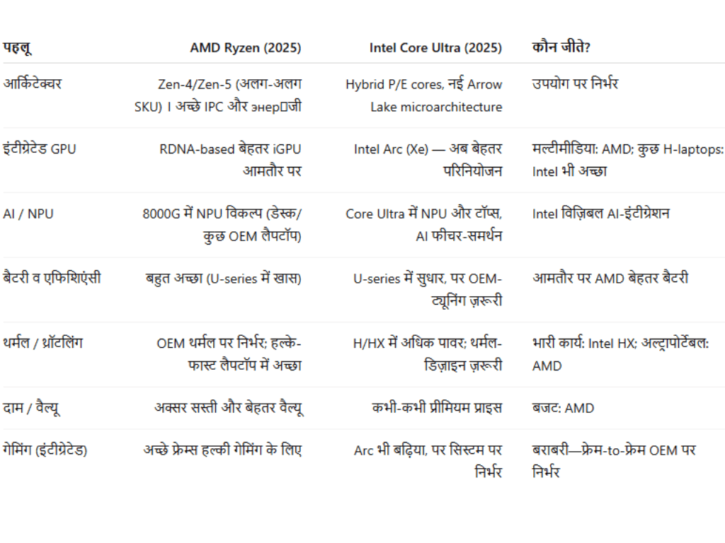 Which is better AMD Ryzen or Intel