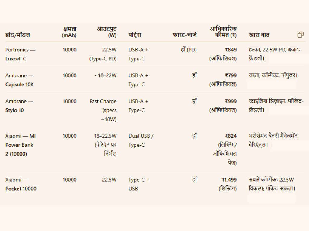 Best Power Banks under ₹1500 in India 2025