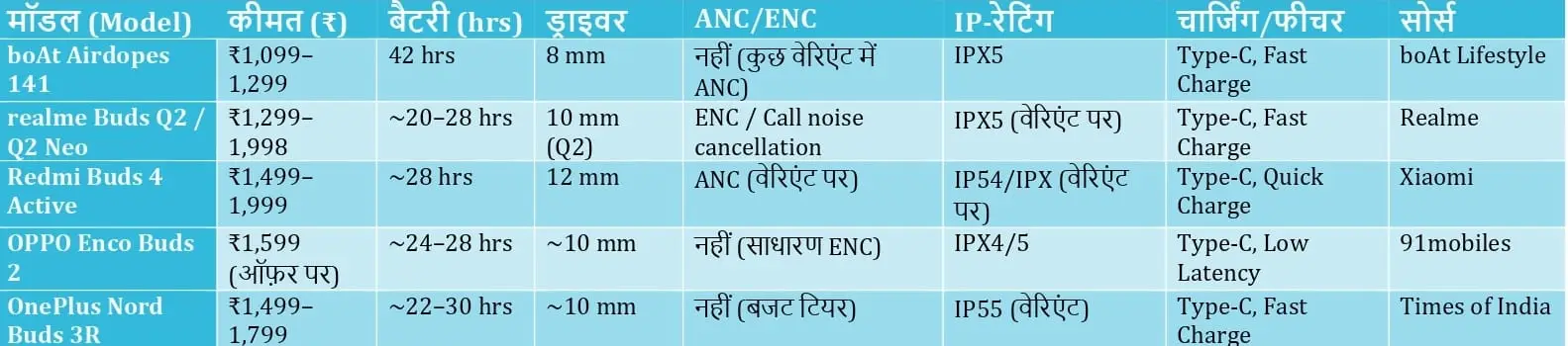 Best Wireless Earbuds Under 2000 in India 2025