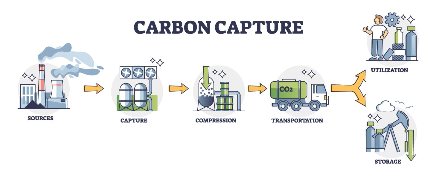 CO2 Capture Innovation
