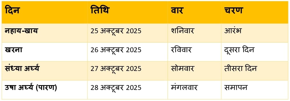 Chhath Puja 2025 Date Time Vidhi 