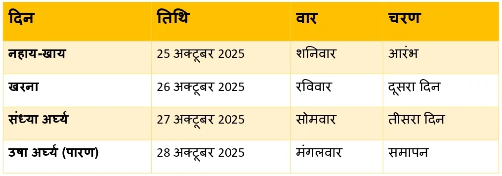 Chhath Puja 2025 Date Time Vidhi