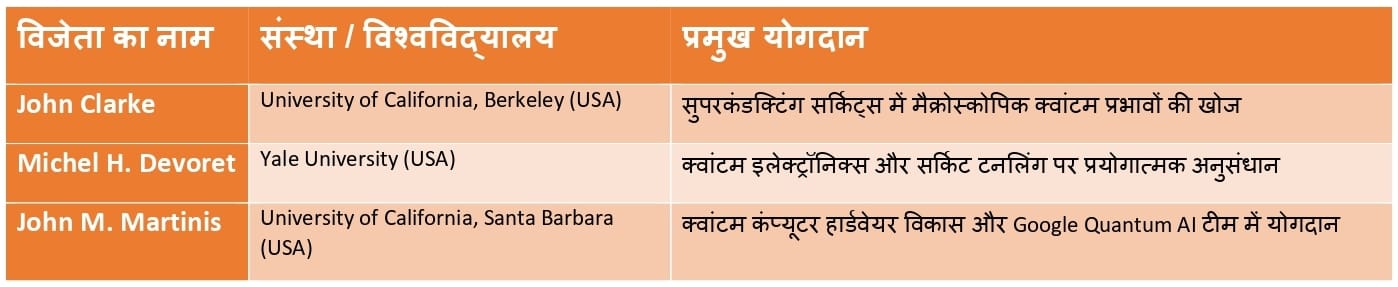 Physics Nobel Prize 2025 