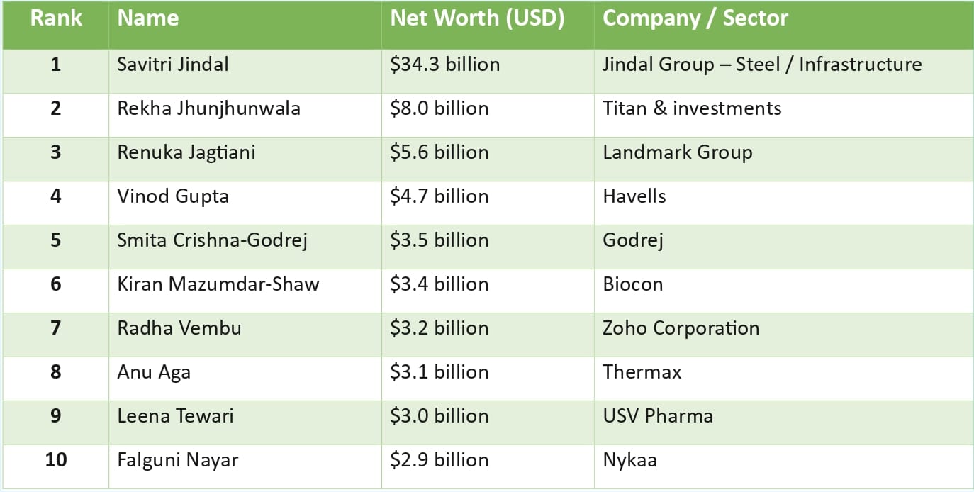 Richest People in India 2025- 
