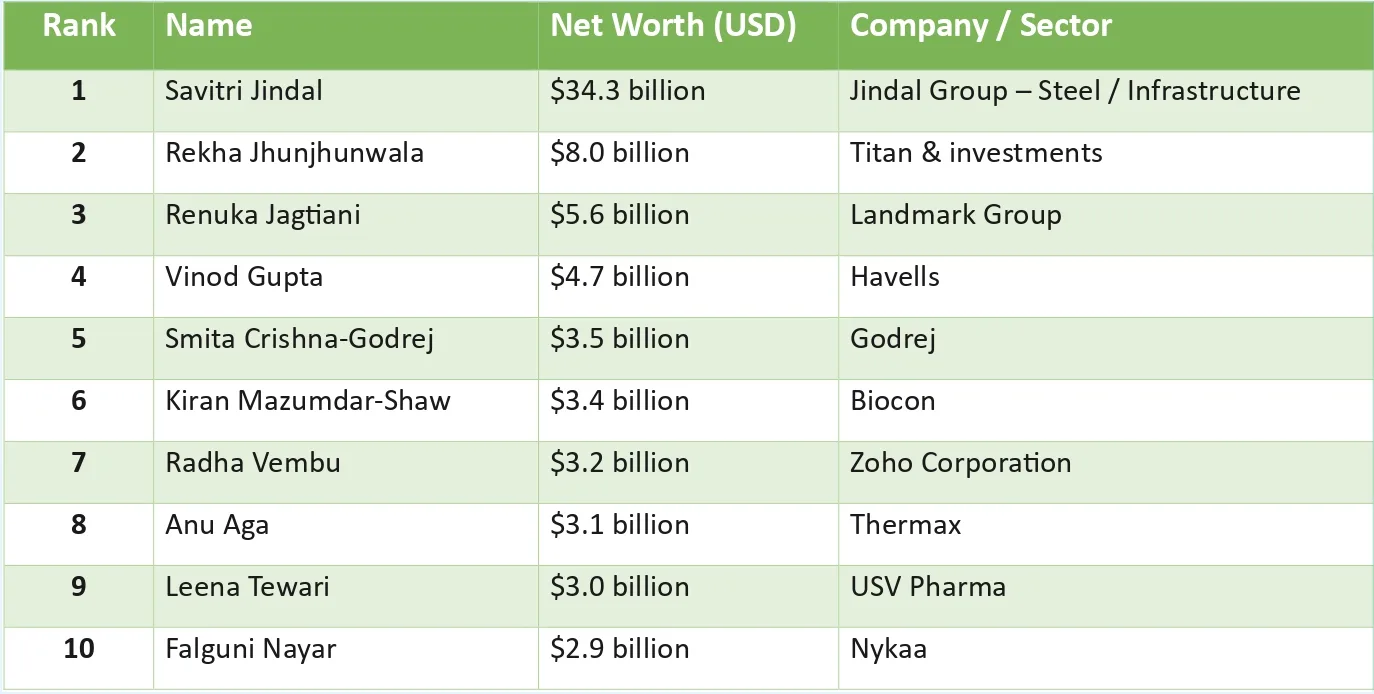 Richest People in India 2025- 