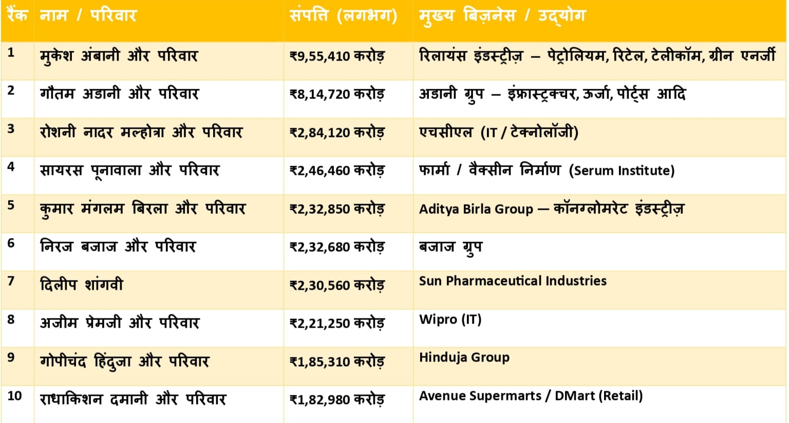 Richest People in India 2025