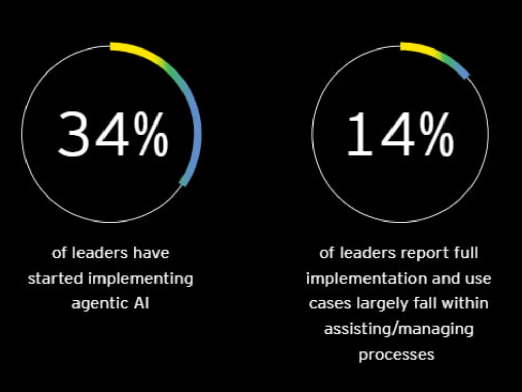 Agentic AI Autonomous AI Agent