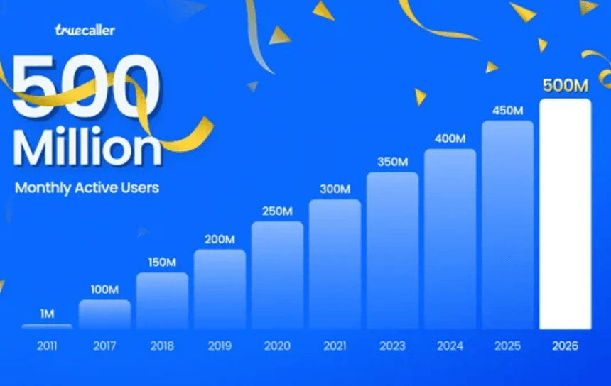 Truecaller users worldwide