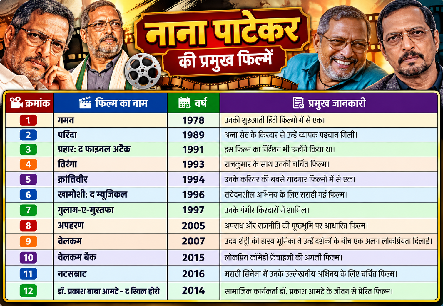 नाना पाटेकर की प्रमुख फिल्मों की सूची, फिल्म के नाम, रिलीज वर्ष और खास जानकारी के साथ