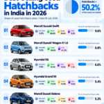 Best-selling used hatchbacks in India in 2026 featuring five car models and their sales shares