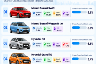 Best-selling used hatchbacks in India in 2026 featuring five car models and their sales shares