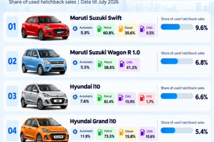 Best-selling used hatchbacks in India in 2026 featuring five car models and their sales shares