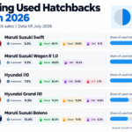 Best-selling used hatchbacks in India in 2026 featuring five car models and their sales shares