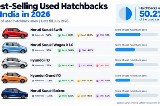 Best-selling used hatchbacks in India in 2026 featuring five car models and their sales shares