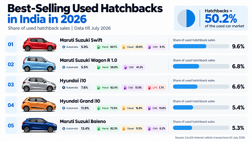 Best-selling used hatchbacks in India in 2026 featuring five car models and their sales shares