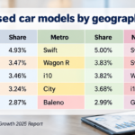 Used Car Market -Top five used car models by geography in 2025, comparing overall, metro and non-metro market shares