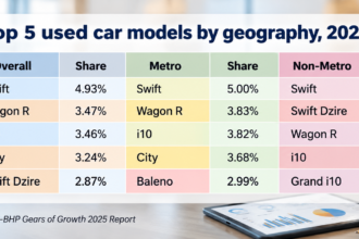 Used Car Market -Top five used car models by geography in 2025, comparing overall, metro and non-metro market shares