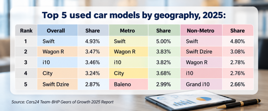 Used Car Market -Top five used car models by geography in 2025, comparing overall, metro and non-metro market shares