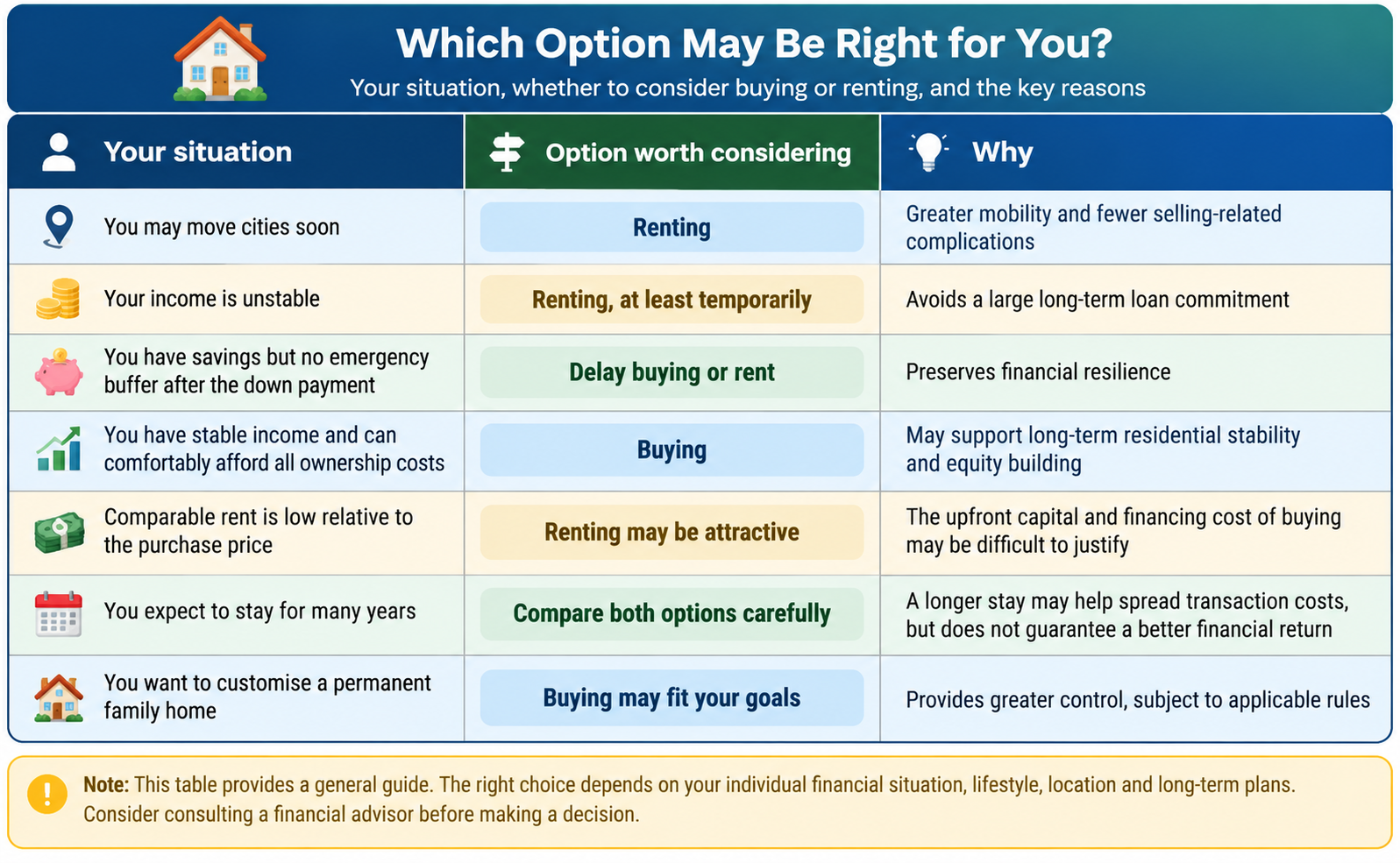 Buying vs renting house decision guide comparing situations, recommended housing options and reasons for Indian homebuyers.