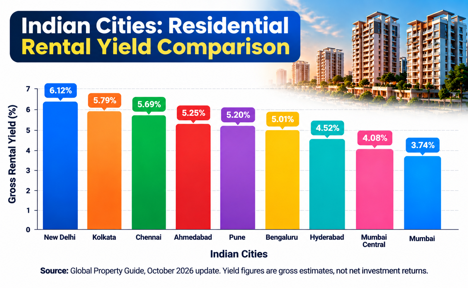 Buying vs renting house- Bar chart comparing gross residential rental yields across nine Indian cities in H1 2026, led by New Delhi at 6.12%.